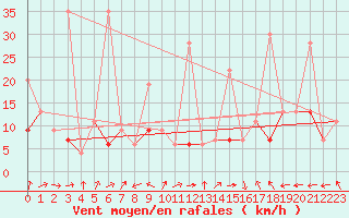 Courbe de la force du vent pour Chaumont (Sw)
