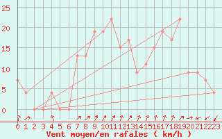 Courbe de la force du vent pour Cap Mele (It)