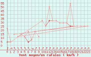 Courbe de la force du vent pour Vega-Vallsjo