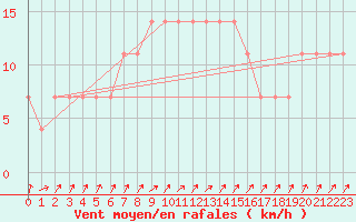 Courbe de la force du vent pour Viitasaari