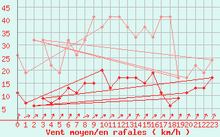 Courbe de la force du vent pour Payerne (Sw)