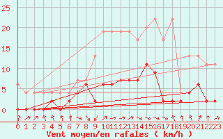 Courbe de la force du vent pour Buchs / Aarau