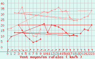 Courbe de la force du vent pour Paray-le-Monial - St-Yan (71)