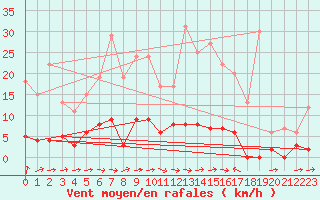 Courbe de la force du vent pour Barnas (07)