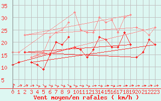 Courbe de la force du vent pour Weinbiet