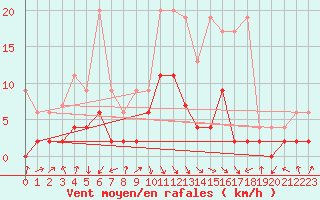 Courbe de la force du vent pour Ebnat-Kappel