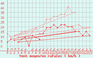 Courbe de la force du vent pour Perpignan (66)