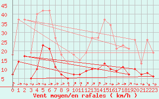 Courbe de la force du vent pour Thurey (71)