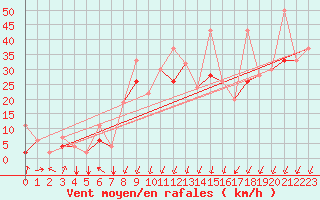 Courbe de la force du vent pour Bandirma