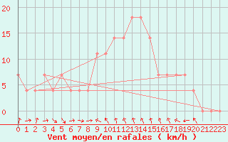 Courbe de la force du vent pour Kalmar Flygplats