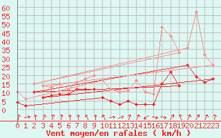 Courbe de la force du vent pour Leutkirch-Herlazhofen
