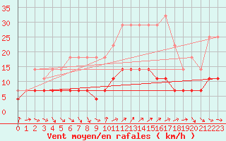 Courbe de la force du vent pour Kolmaarden-Stroemsfors