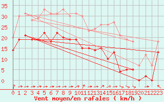 Courbe de la force du vent pour Mont-Saint-Vincent (71)