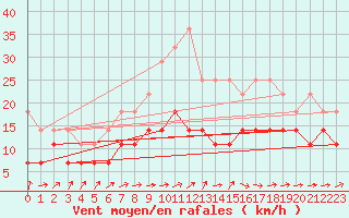 Courbe de la force du vent pour Freudenstadt