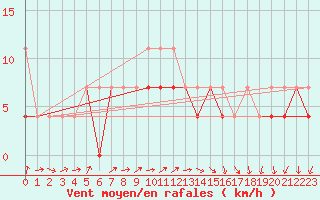 Courbe de la force du vent pour Suwalki