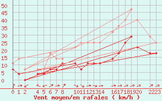 Courbe de la force du vent pour Ecija