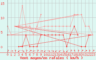 Courbe de la force du vent pour Ocna Sugatag