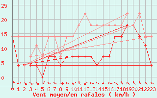 Courbe de la force du vent pour Solacolu