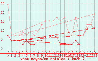 Courbe de la force du vent pour Matro (Sw)