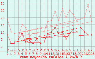 Courbe de la force du vent pour Orly (91)