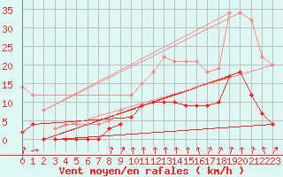 Courbe de la force du vent pour Montlimar (26)