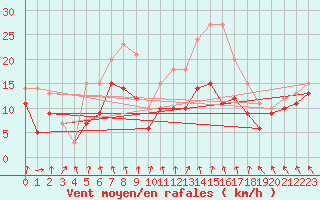 Courbe de la force du vent pour Cambrai / Epinoy (62)