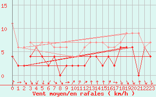 Courbe de la force du vent pour Nyon-Changins (Sw)