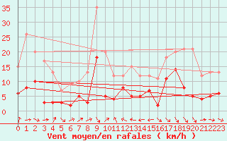 Courbe de la force du vent pour Le Puy - Loudes (43)