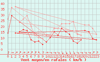 Courbe de la force du vent pour Pointe de Socoa (64)