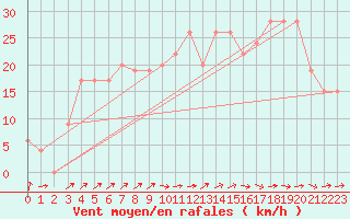 Courbe de la force du vent pour Plymouth (UK)