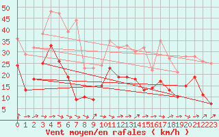 Courbe de la force du vent pour Bad Kissingen