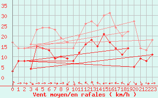 Courbe de la force du vent pour Solenzara - Base arienne (2B)