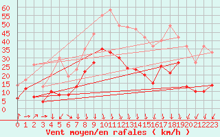 Courbe de la force du vent pour Saint-Auban (04)