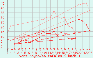 Courbe de la force du vent pour Toulouse-Francazal (31)