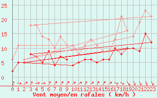 Courbe de la force du vent pour Gelbelsee