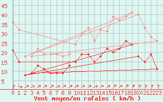 Courbe de la force du vent pour Dinard (35)