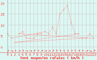 Courbe de la force du vent pour Murcia