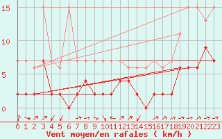 Courbe de la force du vent pour Scuol