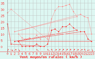 Courbe de la force du vent pour Tallard (05)