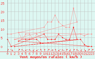Courbe de la force du vent pour Valdepeas