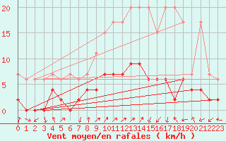 Courbe de la force du vent pour Wynau