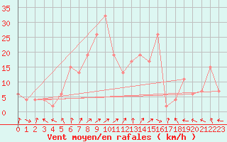 Courbe de la force du vent pour Kinloss