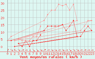 Courbe de la force du vent pour Andjar