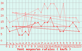 Courbe de la force du vent pour Angermuende