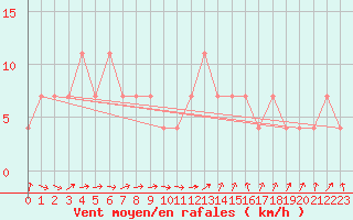 Courbe de la force du vent pour Grossenzersdorf