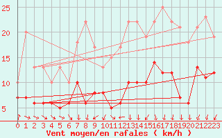 Courbe de la force du vent pour Muencheberg