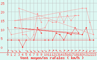 Courbe de la force du vent pour Reims-Courcy (51)