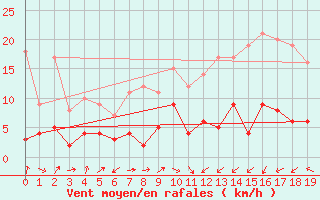 Courbe de la force du vent pour Palaminy (31)