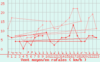 Courbe de la force du vent pour Chartres (28)