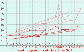 Courbe de la force du vent pour Nancy - Ochey (54)